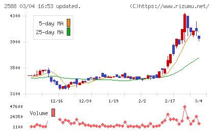 プレミアムウォーターホールディングスチャート