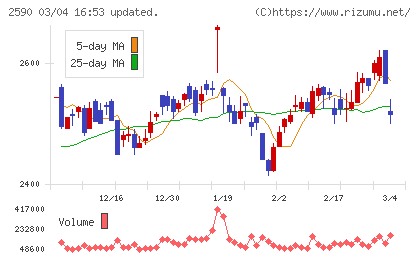 ダイドーグループホールディングスチャート