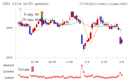 伊藤園チャート