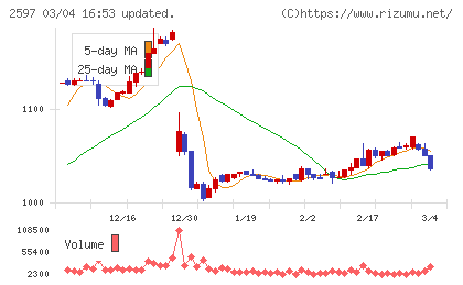 ユニカフェチャート