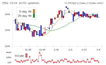 ケイ・ウノチャート