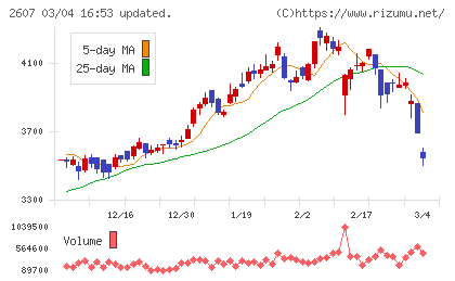 不二製油チャート