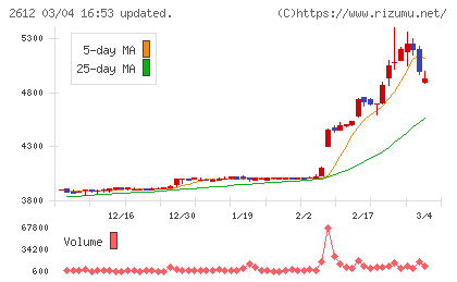かどや製油チャート