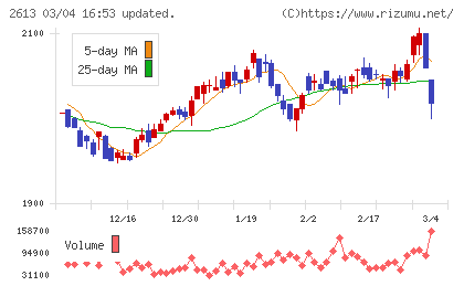 Ｊ−オイルミルズチャート