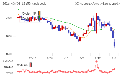 インターメスティックチャート