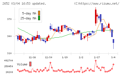 まんだらけチャート