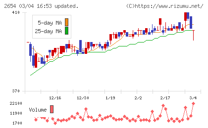 アスモチャート