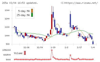Ｈｍｃｏｍｍチャート