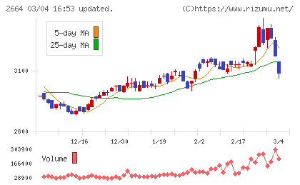 カワチ薬品チャート