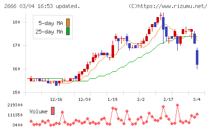 オートウェーブチャート