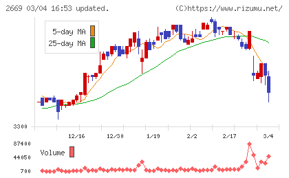 カネ美食品チャート