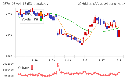 エービーシー・マートチャート