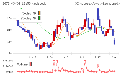 夢みつけ隊チャート