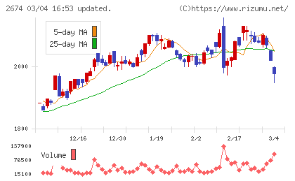 ハードオフコーポレーションチャート