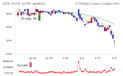 アスクルチャート