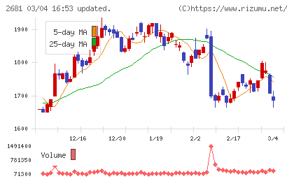 ゲオホールディングスチャート