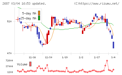 シー・ヴイ・エス・ベイエリアチャート
