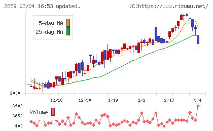 オルバヘルスケアホールディングスチャート