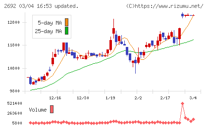 伊藤忠食品チャート