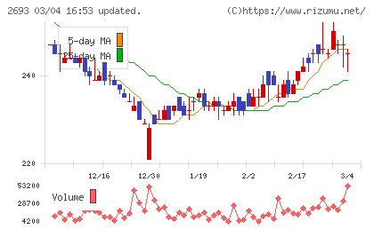 ＹＫＴチャート