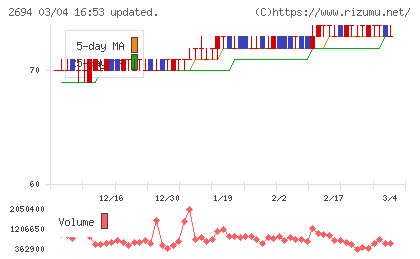 焼肉坂井ホールディングスチャート