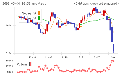 キャンドゥチャート