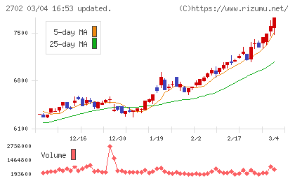 日本マクドナルドホールディングスチャート