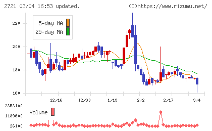 ジェイホールディングスチャート