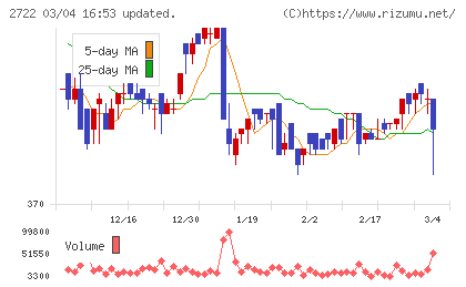 ＩＫホールディングスチャート