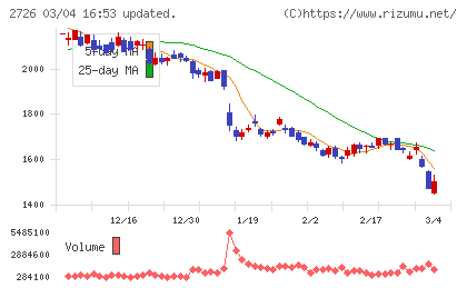 パルグループホールディングスチャート
