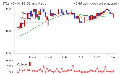 グリーンクロスホールディングスチャート