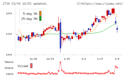 サーラコーポレーションチャート