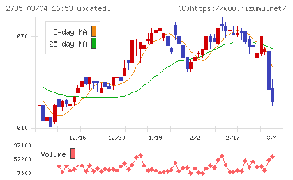 ワッツチャート