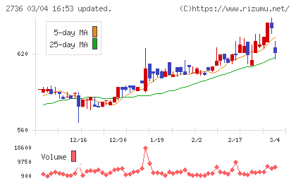 フェスタリアホールディングスチャート