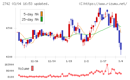 ハローズチャート