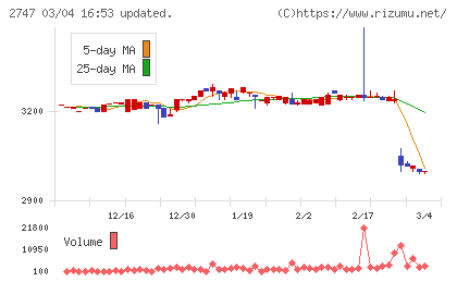 北雄ラッキーチャート
