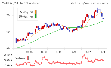 ＪＰホールディングスチャート