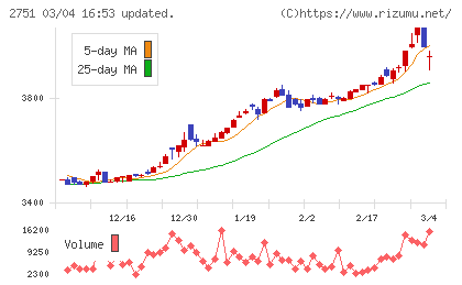 テンポスホールディングスチャート