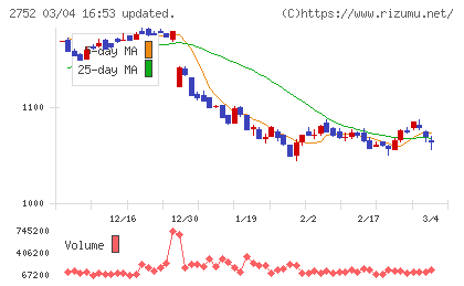 フジオフードグループ本社チャート