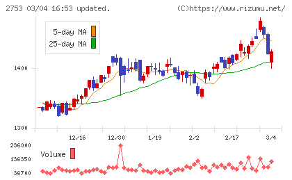 あみやき亭チャート