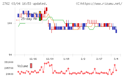 ＳＡＮＫＯ　ＭＡＲＫＥＴＩＮＧ　ＦＯＯＤＳチャート