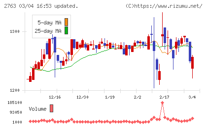 エフティグループチャート