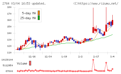 ひらまつチャート