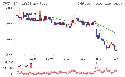 円谷フィールズホールディングスチャート
