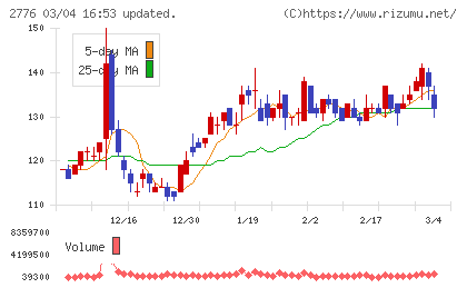 新都ホールディングスチャート