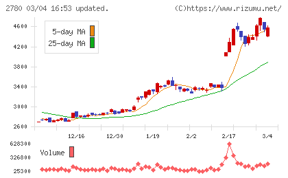 コメ兵ホールディングスチャート