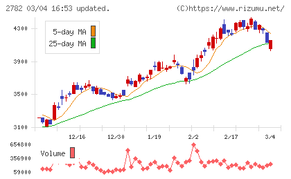 セリアチャート