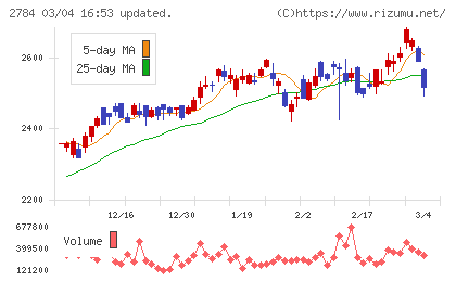 アルフレッサ　ホールディングスチャート
