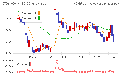 Ｔｅｒｒａ　Ｄｒｏｎｅチャート