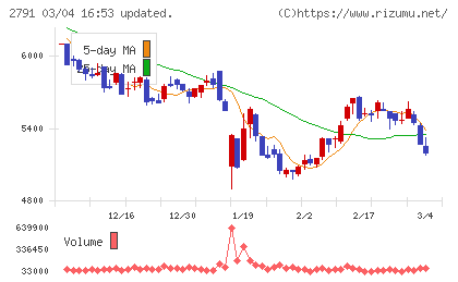 大黒天物産チャート